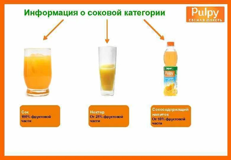 Какая формула сока. Классификация соков. Сок нектар напиток разница. Различия нектара сока. Классификация апельсинового сока.