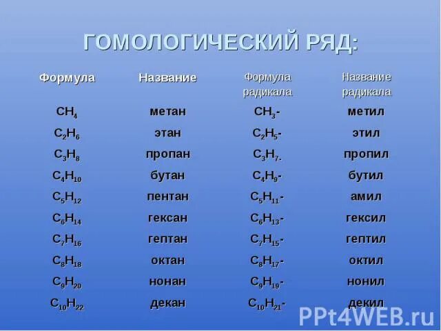 Гомологическая формула аренов. Полный Гомологический ряд предельных углеводородов. Гомологический ряд аренов до 10. Гомологический ряд предельных 13. Гомологический ряд метана c3h10.