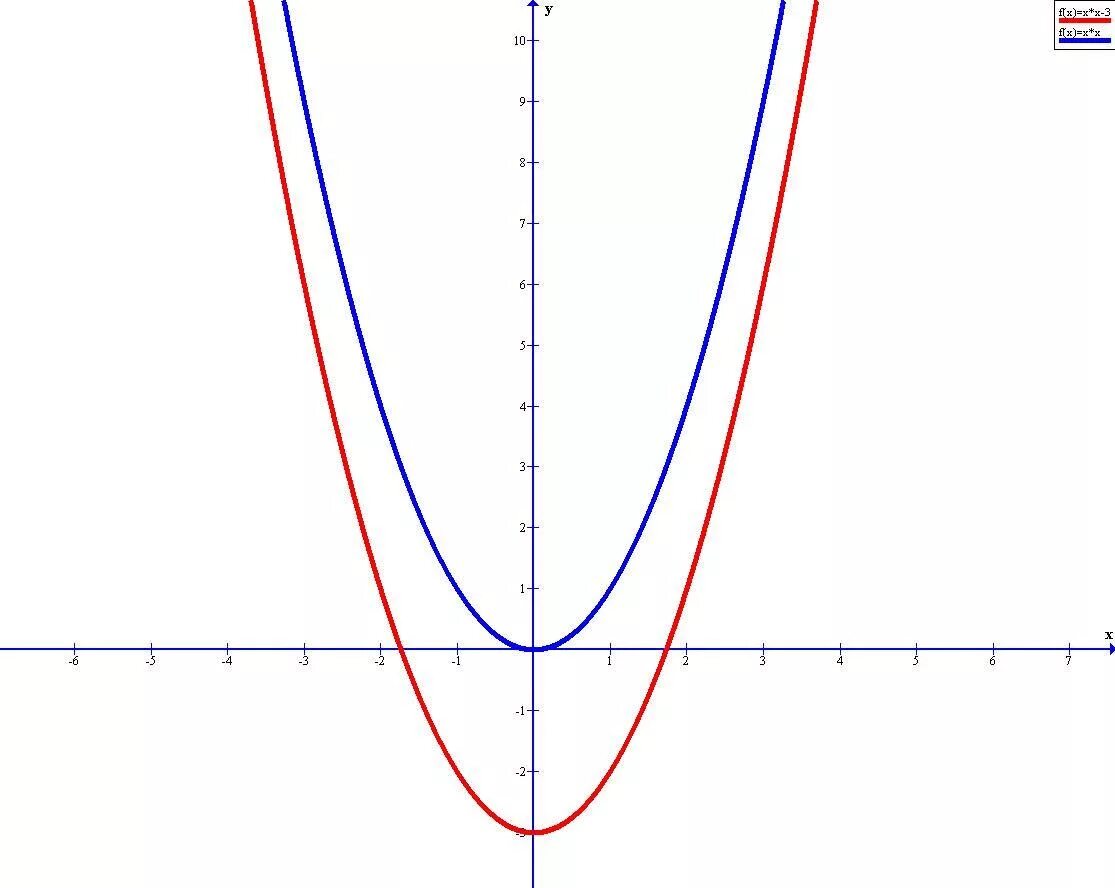 Шаблоны функций. Шаблон функции y x2. Х2. Шаблон функции у 2х2.