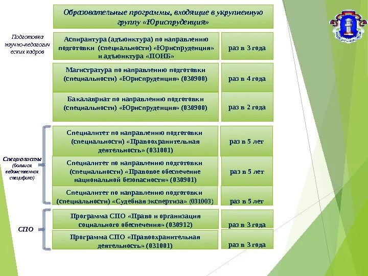 Государственная аккредитация программ магистратуры. Программы среднего профессионального образования. образовательная программа и специальность. по профессии направлению подготовки. образовательная программа спо.