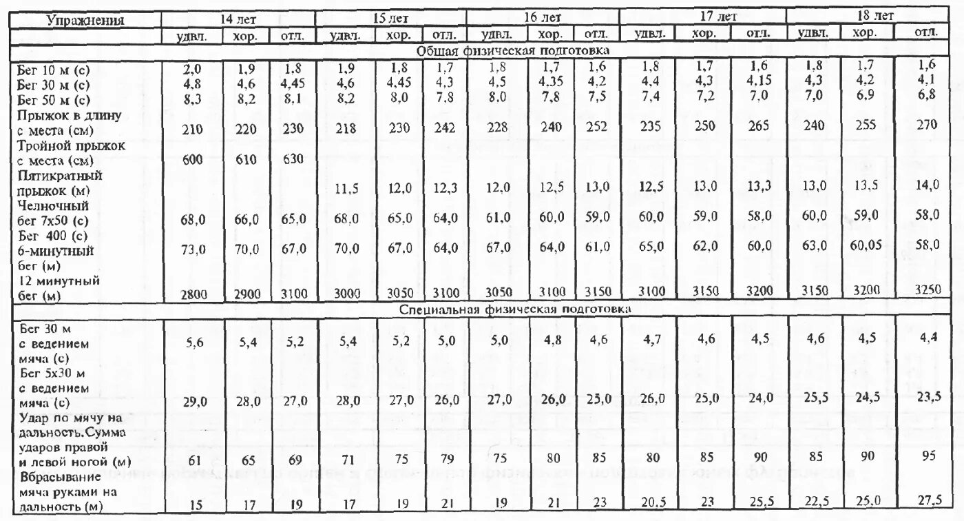 Нормативы ОФП И СФП по футболу для детей. Нормативы по футболу для детей 7 лет. Нормативы по футболу для детей 14 лет. Нормативы для футболистов 9 лет ОФП. Результаты на 30 м