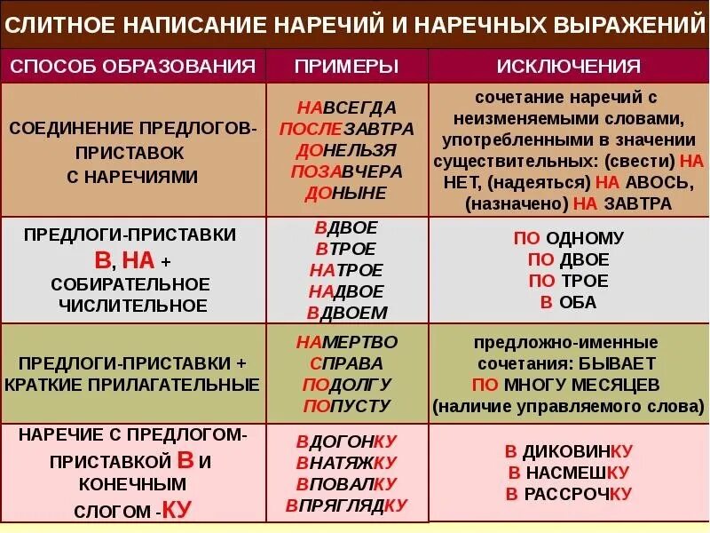 Чем отличается числительное от прилагательного. Как пишутся наречия с предлогами. Слитное написание наречий. Правописание наречий с предлогами. Написание предлогов с наречиями.