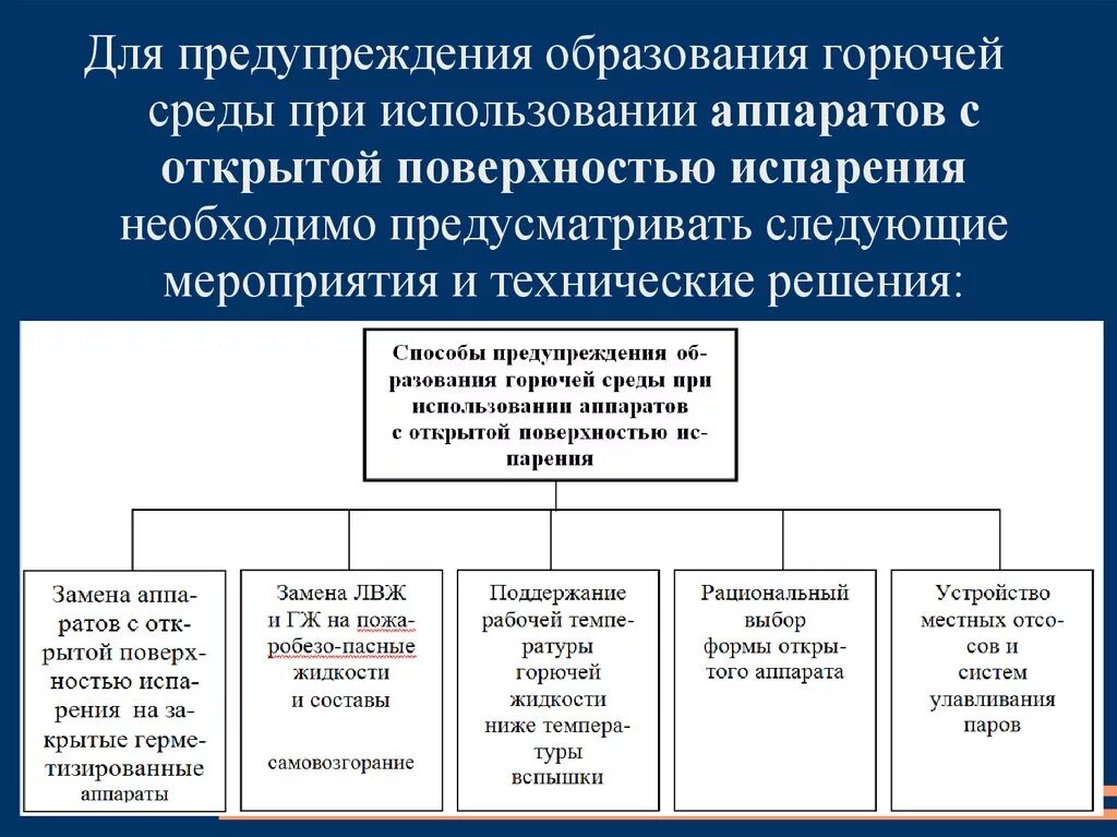 Исключение условий образования горючей среды должно обеспечиваться. Предотвращение образования горючей среды. Методы предупреждения образования горючей среды. Способы исключения образования горючей среды. Назовите способы предотвращения образования горючей среды.