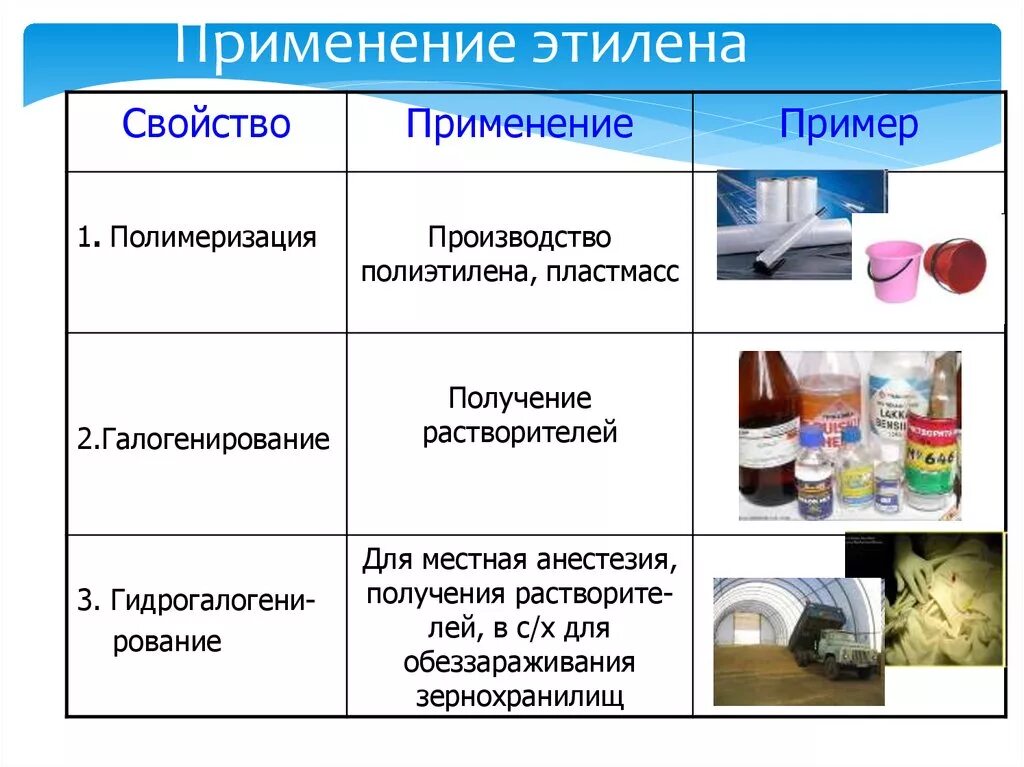 Применение этилена. Этил применение. Свойства и применение этилена. Применение этилена кратко. Этилен запах