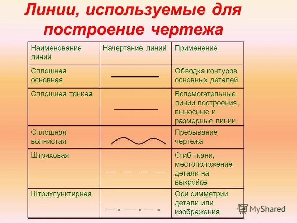 Название линий на чертеже. Название линий в черчении. Линии построения чертежа. Сплошная волнистая линия на чертеже.