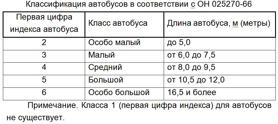 Что значит s класс. Классификация автобусов в соответствии с он 025270-66. Классификация автобусов. Класс пассажирского ТС по габаритной длине. Классификация автомобилей, автобусов.