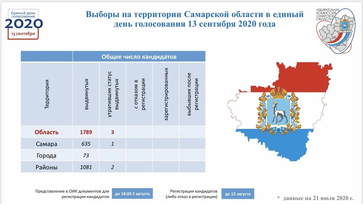 Результаты голосования в россии 2024 года. Избирательная комиссия Самарской области. Выборы 2020 года в России. Выборы Самара. Выборы в составе избирательной комиссии.