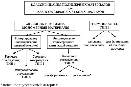 Классификация стоматологических материалов. Классификация стоматологических пластмасс. полимерные материалы в ортопедической стоматологии классификация. классификация пластмасс в стоматологии. классификация стоматологических цементов схема.
