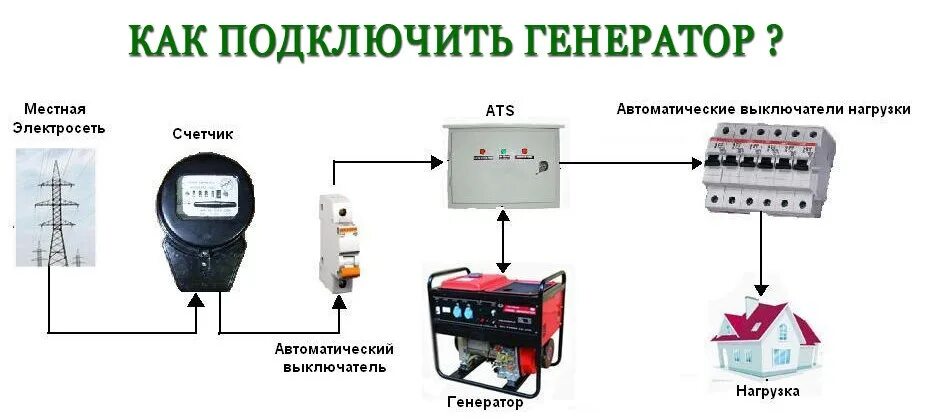 Картинки КАК ПОДКЛЮЧИТЬ ГЕНЕРАТОР К ДОМУ НА ДАЧЕ