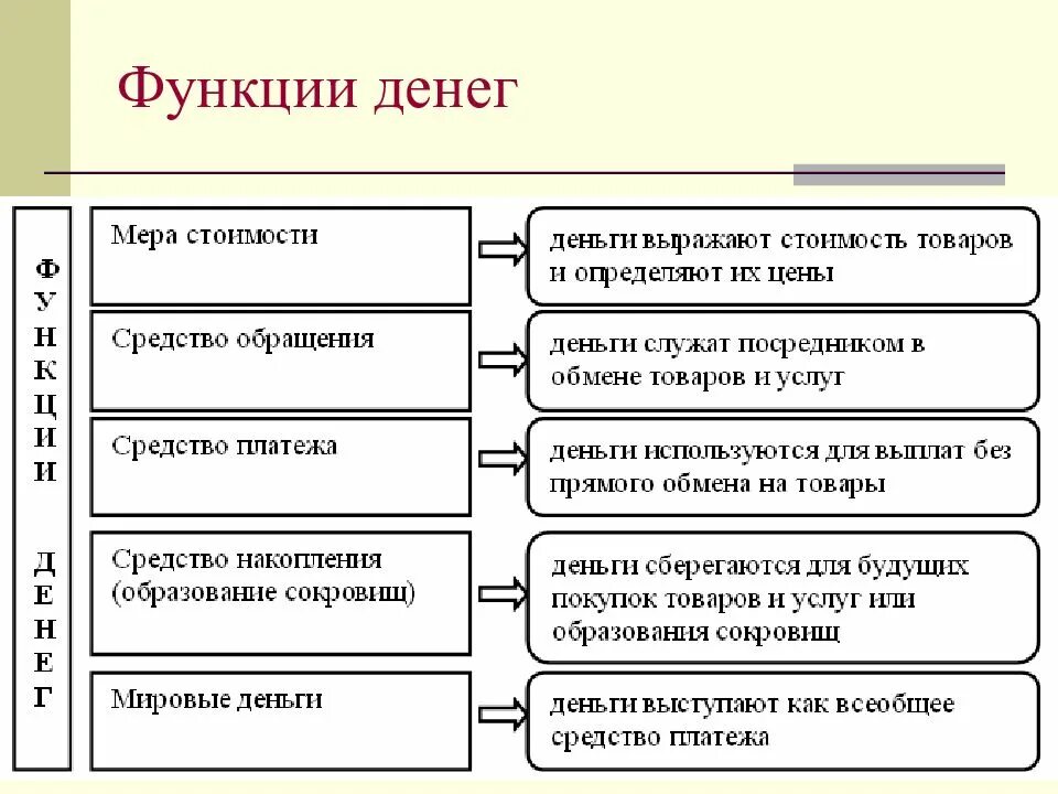 С соответствующим пояснением. Схема функции денег Обществознание. Функции денег с пояснениями. Перечислите основные функции денег. Функции денег схема.