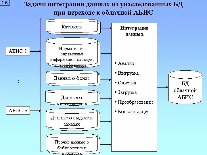 Задачи интеграции. Интеграция данных пример. Интеграция баз данных. Подходы к интеграции данных. Интегрированные базы данных