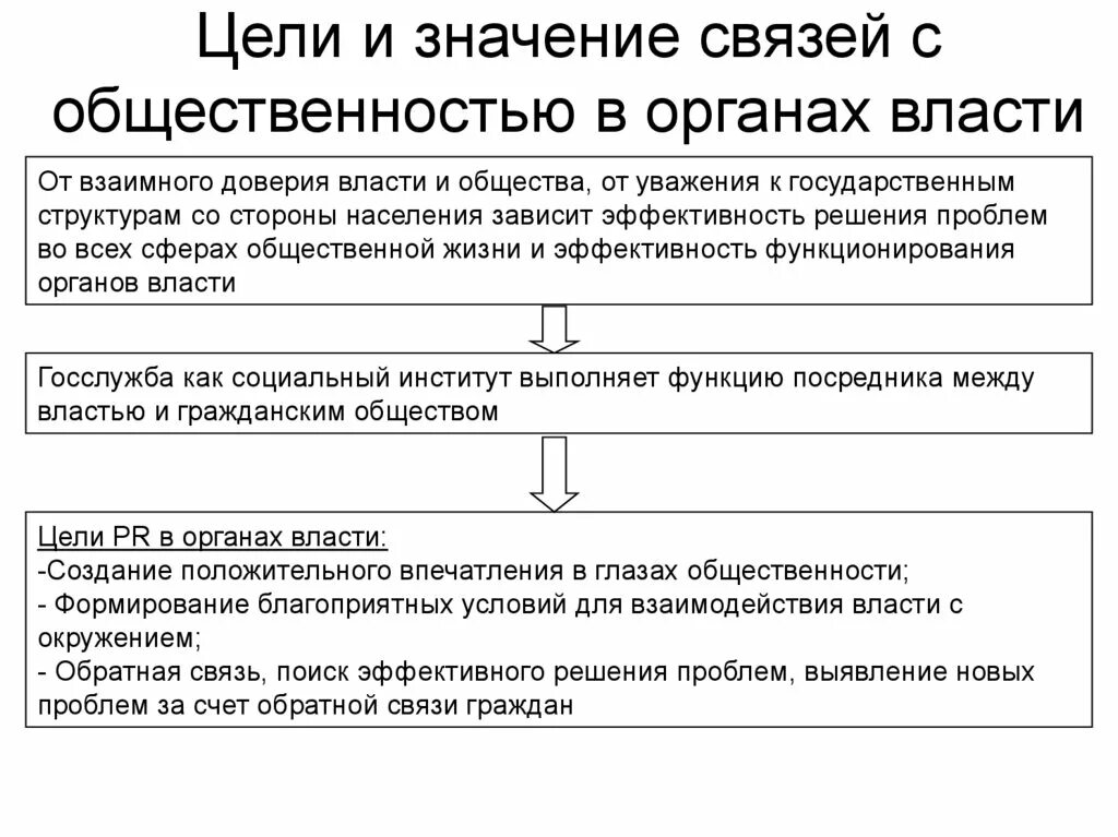 Принципы деятельности связей с общественностью в органах власти. Функции связей с общественностью в органах власти. Цели связей с общественностью. Задачи связей с общественностью. Connection что значит