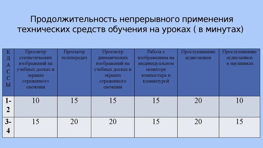 Сколько минут просмотр. Продолжительность непрерывного применения ТСО на уроках. Продолжительность урока в начальной школе. Продолжительность урока по САНПИН. Продолжительность применения технических средств обучения на уроках.