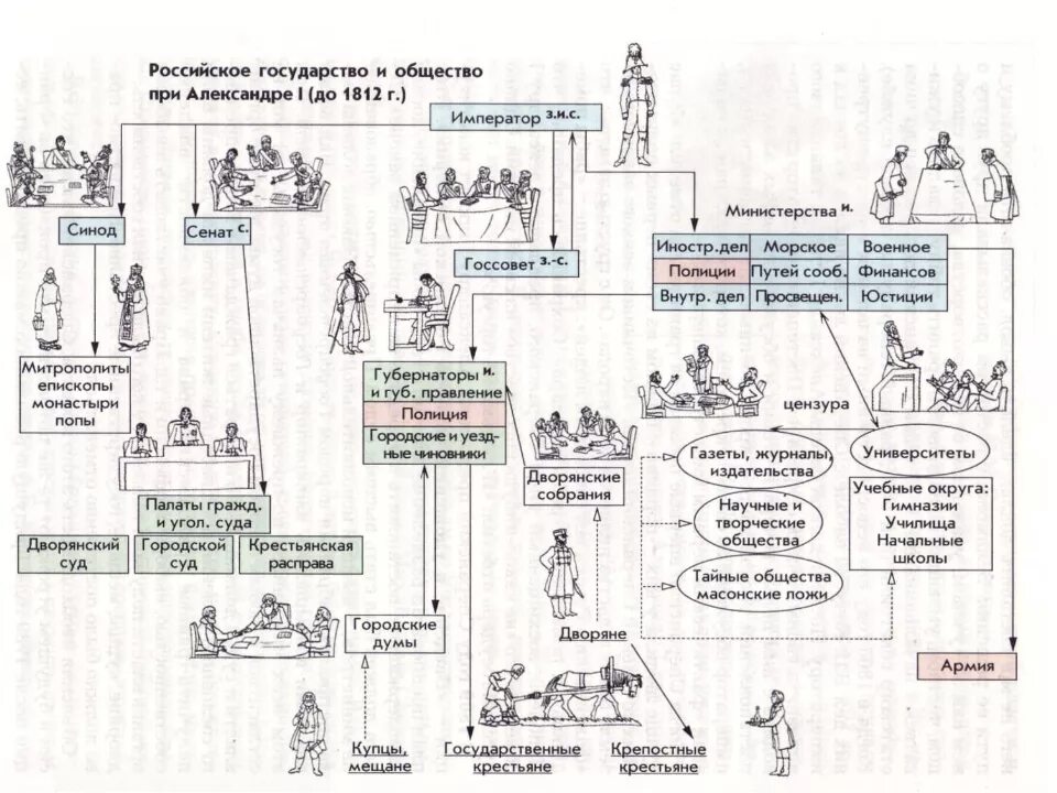 Власть при александре 1. Схема управления при Александре 1. Схема гос управления при Александре 1. Органы власти при Александре 1 схема. Система управления при воександре1.