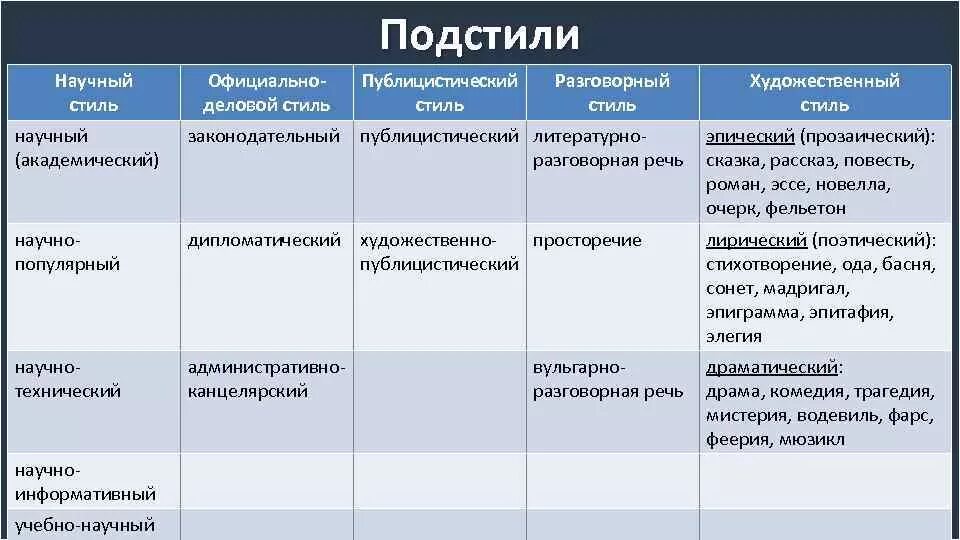 Какие бывают жанры текста. Стили и подстили текста. подстили стилей речи. стили подстили и жанры текста. подстили научного стиля.