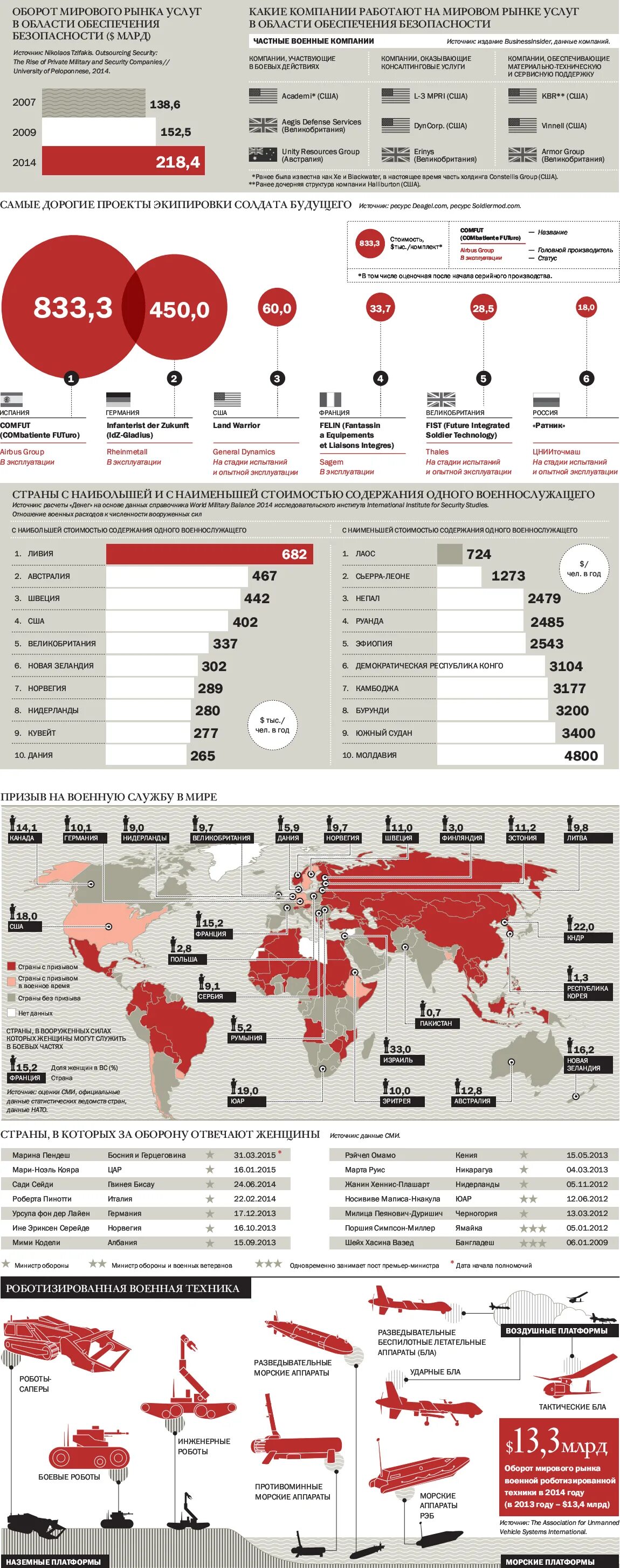 Количество военных компаний в мире. Инфографика частные военные компании. Страны не входящие в военные организации