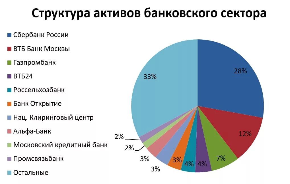 Диаграмма коммерческих банков. Структура банковского сектора РФ. Структура банковской системы РФ диаграмма. Структура активов российских банков. Банки и рынки активов