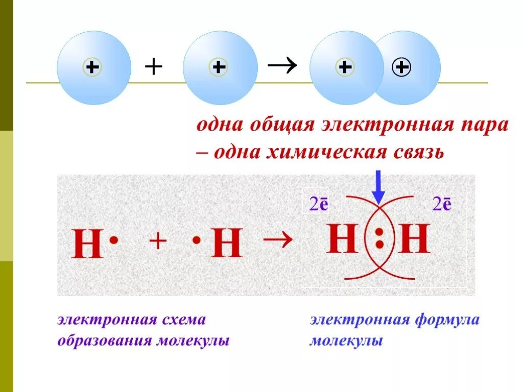 Написать схемы образования связи. Схема образования связи h2. Ковалентная связь h2 схема. Схема образования ковалентной связи h2. Схема образования химической связи h2.