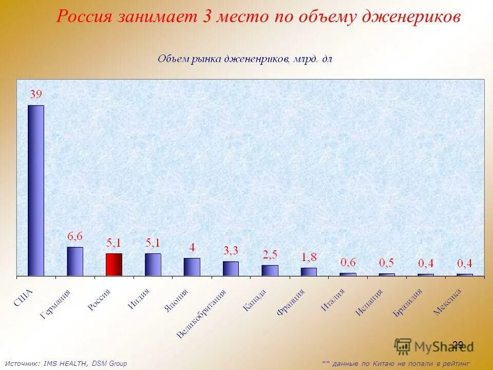 Россия занимает 1 8. Количество дженериков в 90.