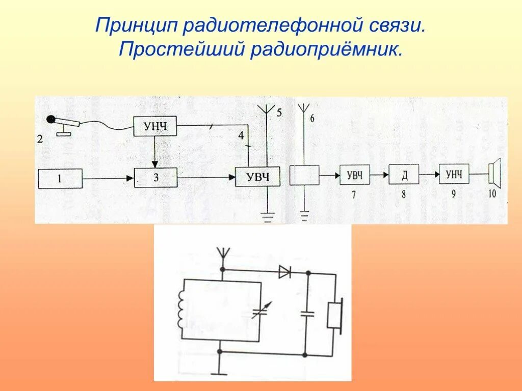 Принципы осуществления радиотелефонной связи используя рисунки. Схема передатчика и приемника для радиотелефонной связи. Принцип радиотелефонной связи простейший радиоприемник. Схема простейшего радиопередающего и радиоприёмного устройства. Блок схема радиотелефонной связи.