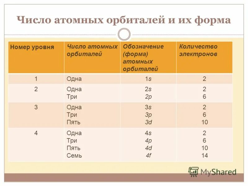 Максимальное число электронов на орбиталях