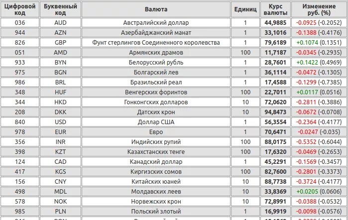 99010 код валютной. Цифровой код валюты. Цифровые коды валют. Буквенный код валюты доллар. Коды валюты евро.