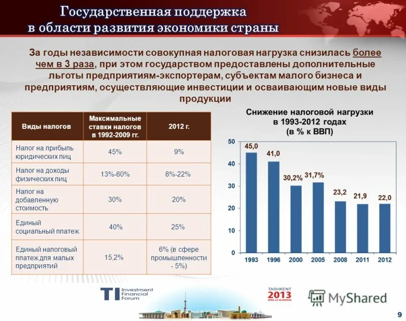 льготы для малого бизнеса. меры поддержки предпринимательства на федеральном уровне. программы инновационной деятельности. государственная поддержка социально экономическом развитии. финансирование программ поддержки малого бизнеса.