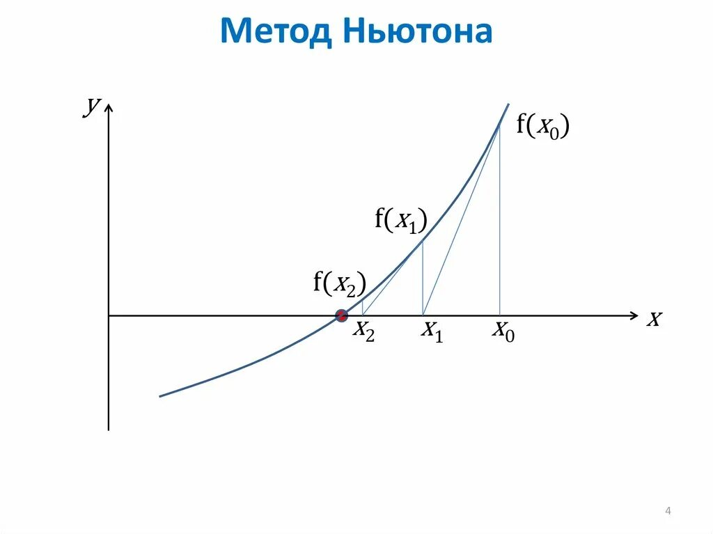 Ньютона рафсона. Метод касательной метод Ньютона. График функции методом Ньютона. Метод касательных Ньютона график. Геометрическая схема метода касательных.