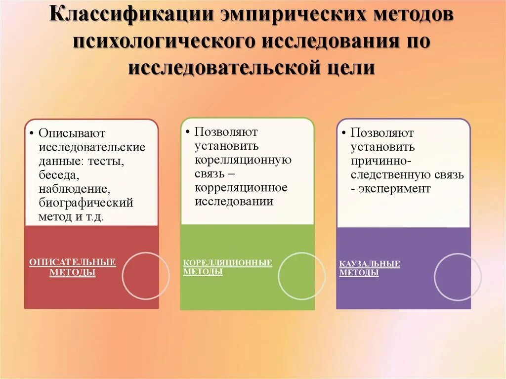 Методы психологии изменений. Эмпирические методы в психологии. Эмпирические методы психологического исследования. Эмпирическое психологическое исследование. Эмпирический метод исследования в психологии.