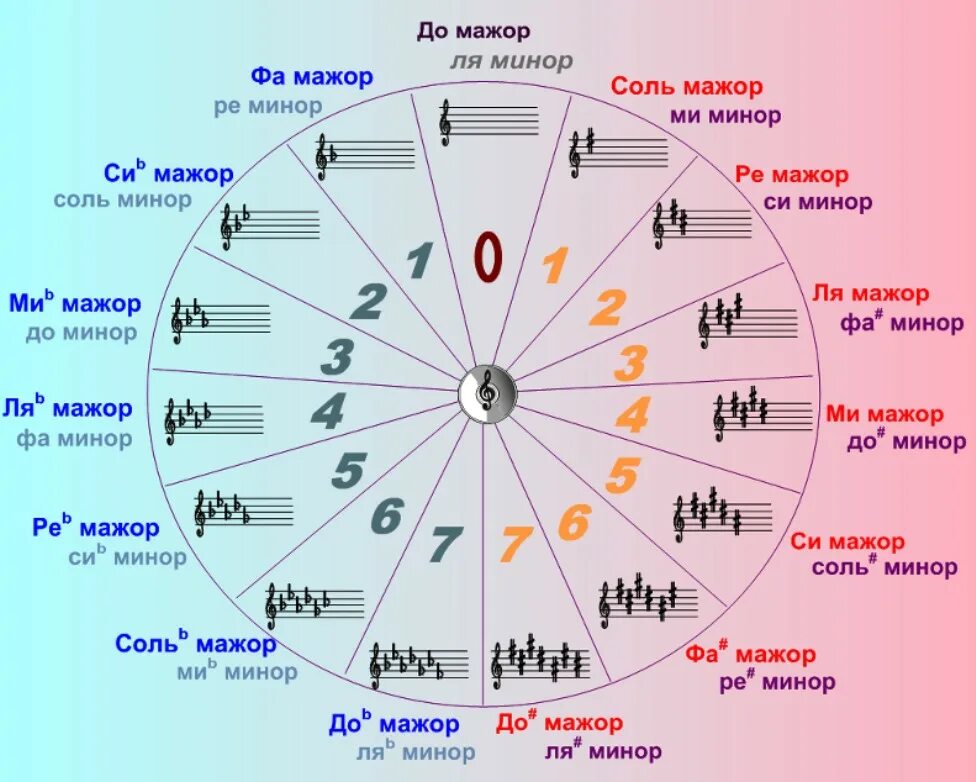 Вскоре все чувства на миноре и каждый. Квартоквинтовыц круо тональностей. Квинтовый круг мажорных и минорных тональностей. Квинтовый квартовый круг тональностей. Кварто квинтовый круг сольфеджио.