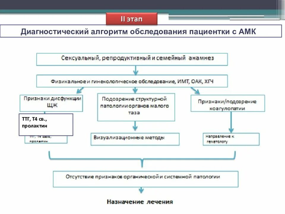 Диагностический алгоритм. Алгоритм диагностики аномальных маточных кровотечений. аномальные маточные кровотечения патогенез. диагностический алгоритм при маточном кровотечении. методы гемостаза при аномальных маточных кровотечениях.