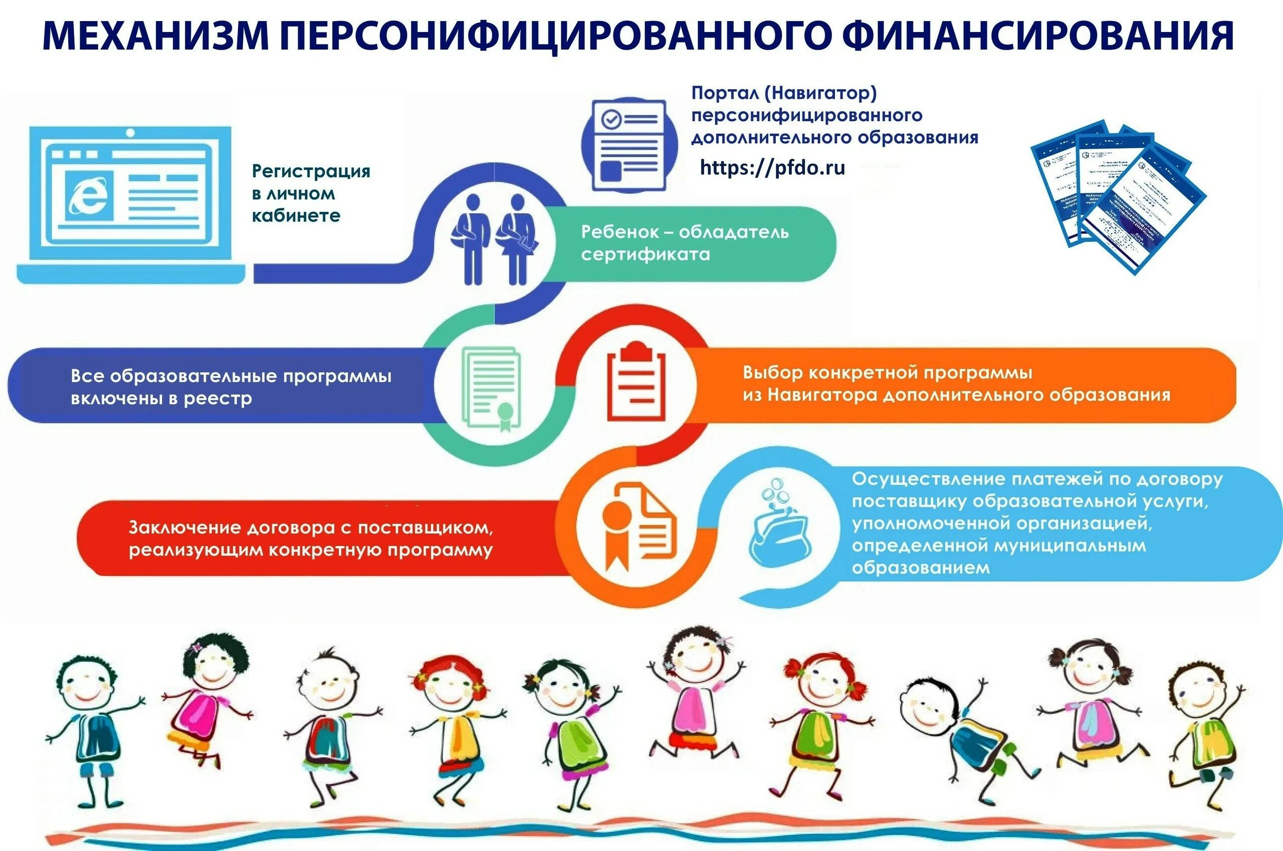 Персонифицированное финансирование дополнительного образования. Сертификат дополнительного образования. Сертификат на дополнительное образование детей. Персонифицированное дополнительное образование детей. Как получить сертификат вб на 14