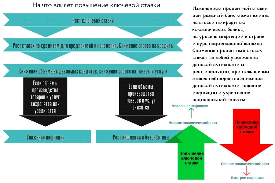 Чем грозит увеличение. Повышение ключевой ставки приводит к. На что влияет Ключевая ставка. Повышение ключевой ставки последствия. Снижение ключевой ставки последствия.