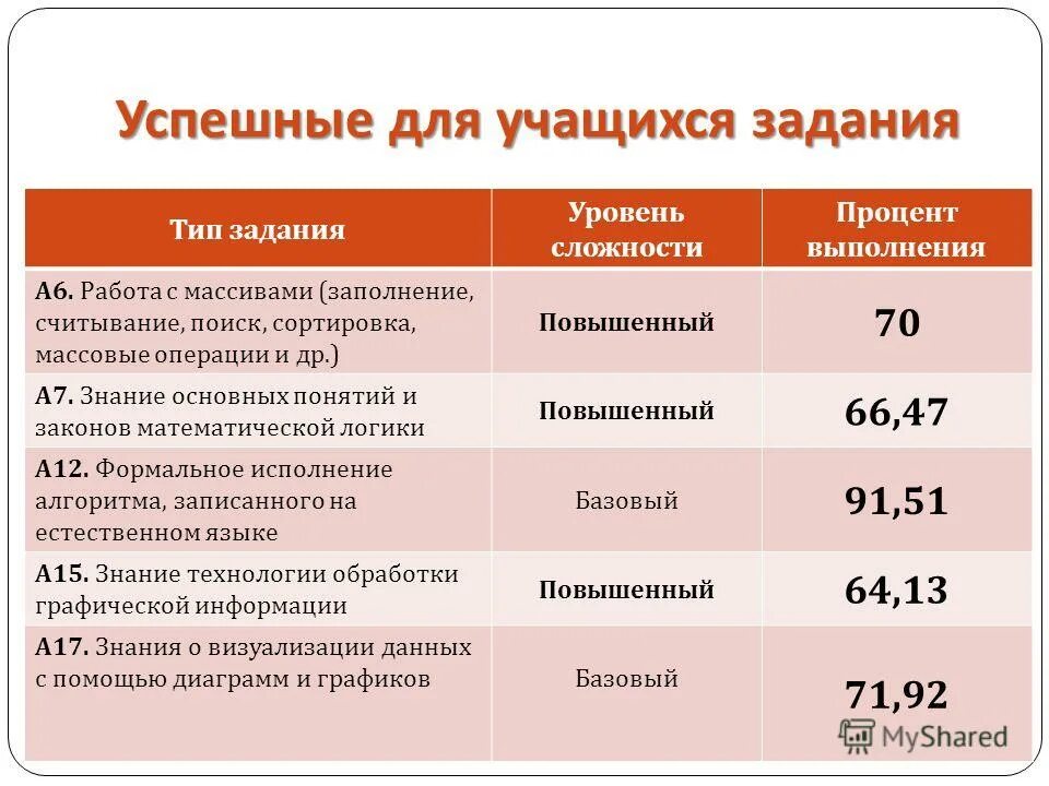 уровни работы с данными
