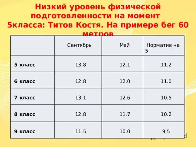 Норматив 30 метров 9 класс. Уровень физической подготовленности. Бег 60 метров нормативы. Бег 60 метров нормативы 5 класс. Бег 60 метров нормативы 6 класс.