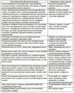 Какие фрукты можно при гэрб