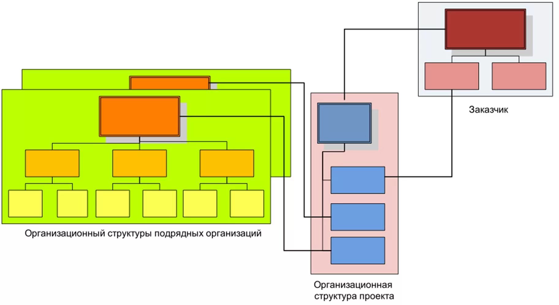 Структура генерального подрядчика. Управление функция генерального подрядчика. Генподрядная структура. Организационная структура управление функция заказчика.