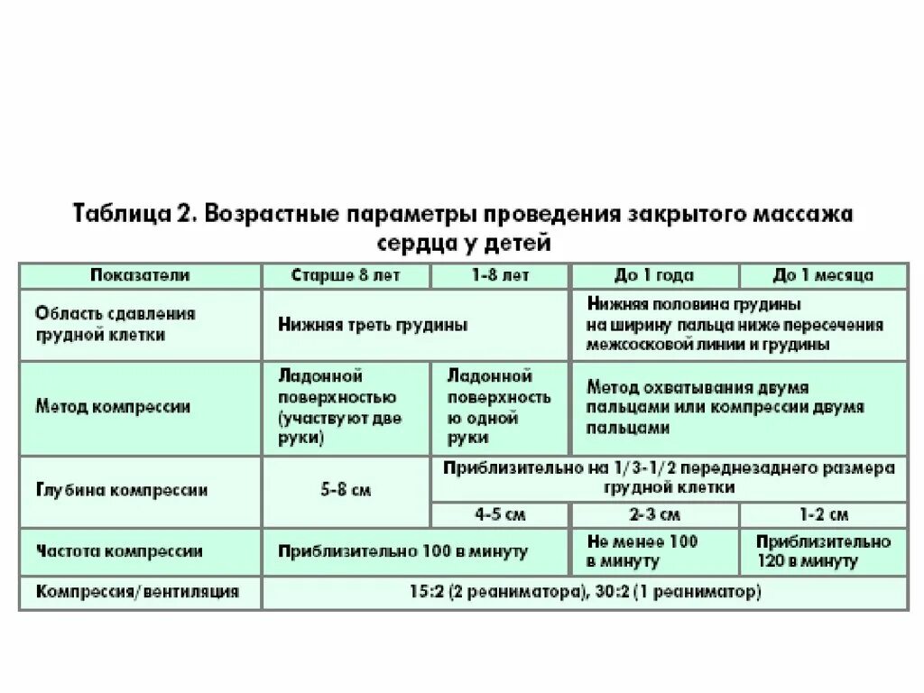 Частота закрытого массажа сердца. Возрастные параметры проведения закрытого массажа сердца у детей. При проведении закрытого массажа сердца. Частота компрессий грудной клетки.