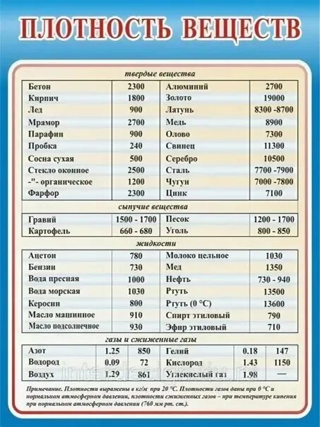 Таблица физических плотностей. Плотность таблица физика. Таблица плотности некоторых твердых тел. Плотности некоторых твёрдых тел таблица 7 класс. Таблица плотностей жидкостей 7 класс.