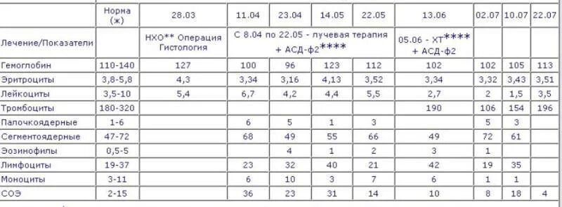 Показатели анализа крови при онкологии прямой кишки. Показатели анализа крови при онкологии кишечника. Показания анализов крови при онкологии кишечника. Показатели биохимического анализа при онкологии. Изменения в анализах при онкологии