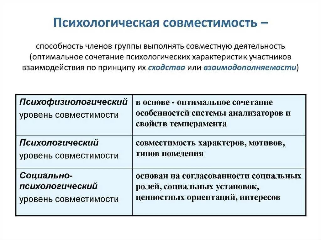 Основные понятия психологической совместимости коллектива. Уровни совместимости в психологии общения. Психологическая совместимость. Психологическая совместимость в группе. Виды психологической совместимости.