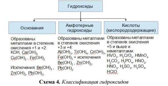 Как образовывать гидроксиды. Гидроксиды основные кислотные амфотерные. Кислотный амфотерный основный гидроксид. Гидроксиды основнве кислотнве а. Основания амфотерные основные и кислотные.