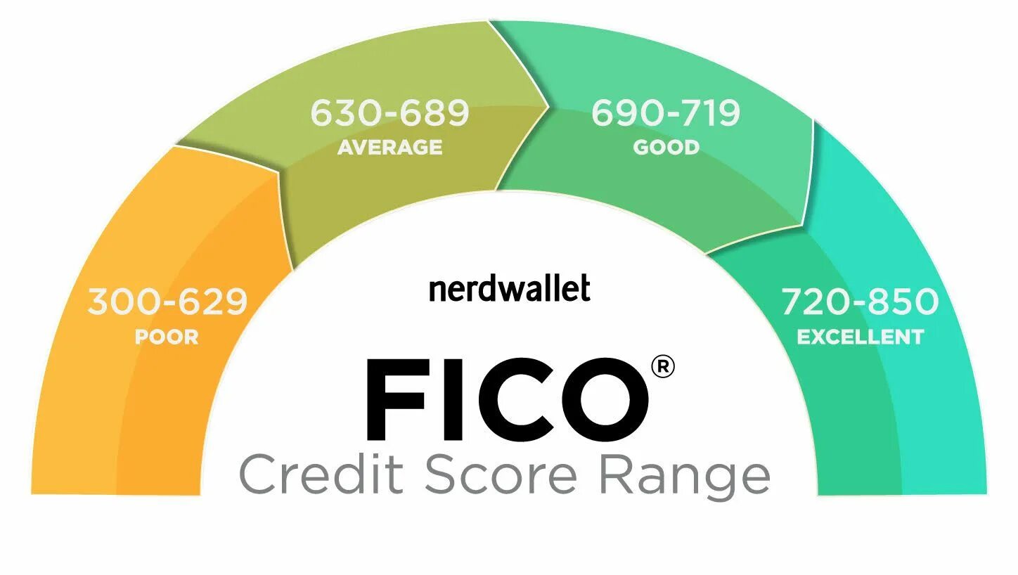 Credit none. Fico credit score. fico скоринг. кредитный скоринг. fico score range.