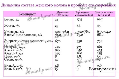 Состав молока женщины