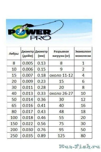 Плетенка для спиннинга какую выбрать. Таблица прочности плетеного шнура. Разрывная нагрузка плетеного шнура таблица. Таблица диаметров Шнуров для спиннинга. Леска плетенка прочность таблица.