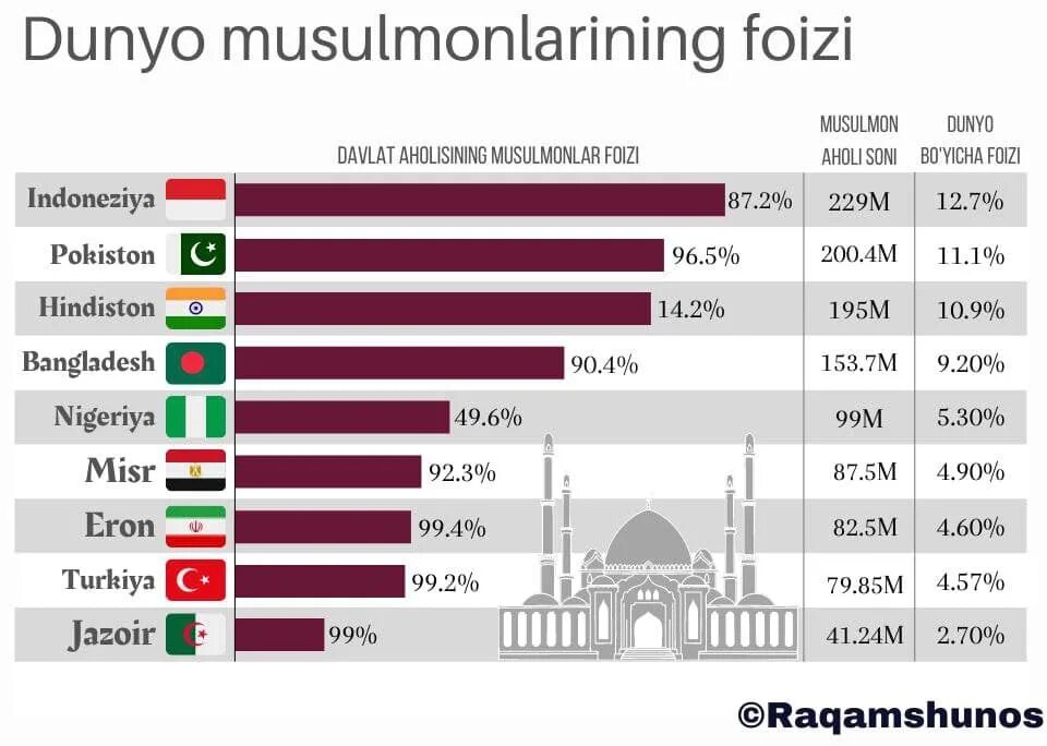 В мире сколько мусульманских. Процент мусульман в мире. Сколько процентов мусульман.