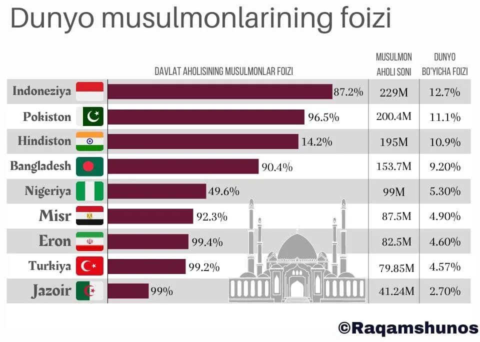 Сколько мусульман в мире 2024. Процент мусульман в мире. Сколько процентов мусульман.
