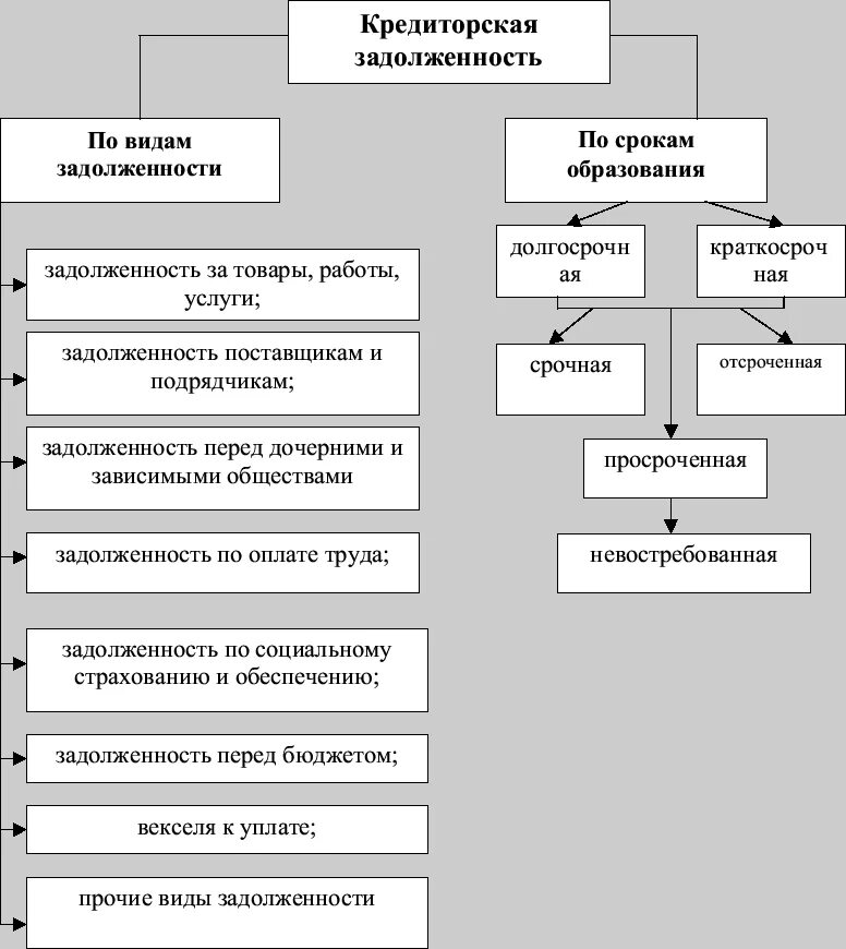 Классификация дебиторской и кредиторской задолженности схема. Структура дебиторской задолженности схема. Виды дебиторской задолженности в бухгалтерском учете. Рисунок 1 - классификация дебиторской задолженности.