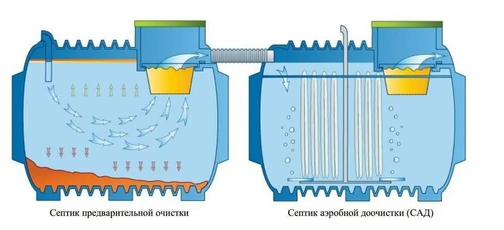 Анаэробная очистка воды. Аэробные бактерии для септика с аэрацией. Бактерии анаэробные и аэробные для септика. Септики для очистки сточных вод схема. Анаэробный реактор для очистки сточных вод.