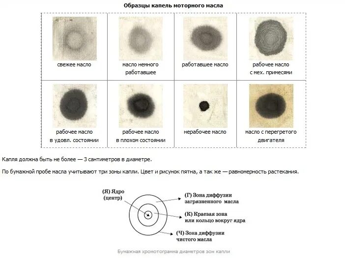 Тест масла на бумаге. Капельный метод проверки моторного масла. Капельный метод проверки масла дизельного двигателя. Таблица капельного теста моторных масел. Капельный метод проверки моторного масла бензин.